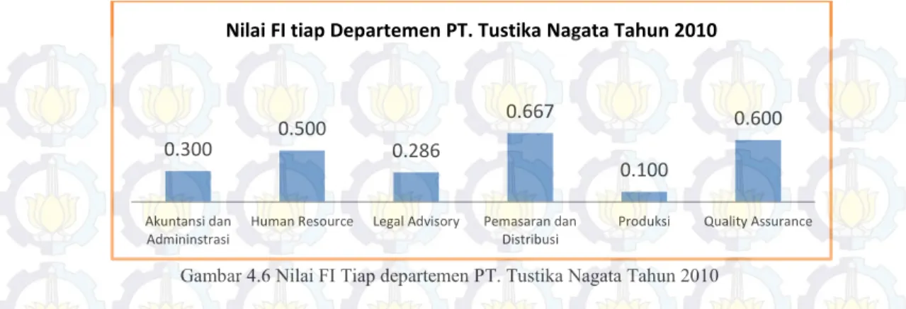Gambar 4.6 Nilai FI Tiap departemen PT. Tustika Nagata Tahun 2010 