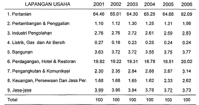 Tabel  2.  Distribusi  PDRB  Sektoral  atas  dasar  harga  konstan  tahun  2000  Kabupaten Lampung Barat Tahun  2001-2006 