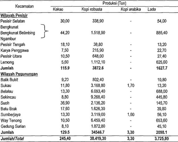 Tabel 12.  Produksi tanarnan perkebunan rakyat rnenurut jenis tanarnan per  kecarnatan 2007 