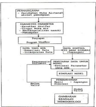 Gambar 2.1. Tahapan kegiatan penelitian