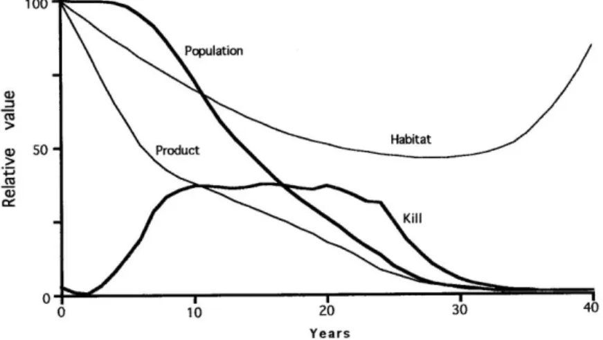 Gambar  1.  Hubungan  antara  populasi,  pemanfaatan  dan  kerusakan  habitat  terhadap  kepunahan satwa liar (Sumber: Hudson 1995)