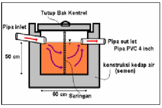 Gambar 1 :  Bak Kontrol dan Sistem                   Penyaring.