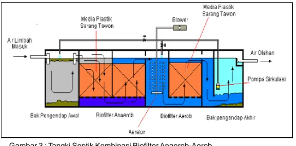 Gambar 3 : Tangki Septik Kombinasi Biofilter Anaerob-Aerob