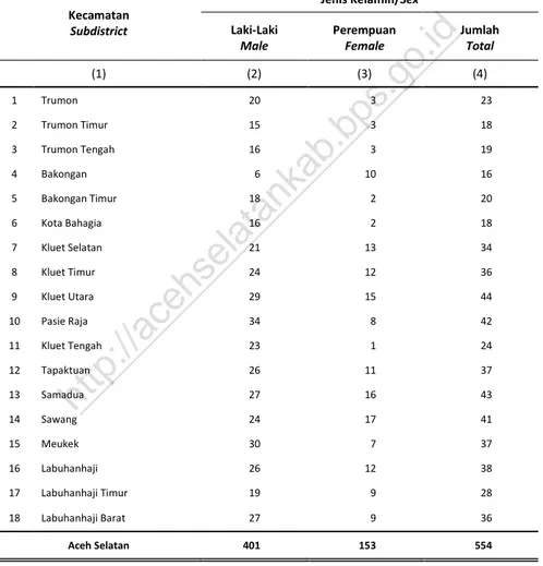 Tabel  2.3.1  Jumlah Pegawai Negeri Sipil pada Masing-Masing Kantor  Kecamatan Menurut Jenis Kelamin di Kabupaten Aceh  Selatan, 2015 