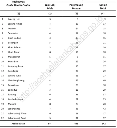 Tabel  2.3.2  Jumlah Pegawai Negeri Sipil pada Puskesmas Menurut Jenis  Kelamin di Kabupaten Aceh Selatan, 2015 