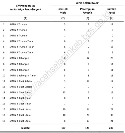 Tabel  2.3.5  Jumlah Pegawai Negeri Sipil pada Sekolah Menengah  Pertama dan Madrasah Tsanawiyah Menurut Jenis Kelamin  di Kabupaten Aceh Selatan, 2015 