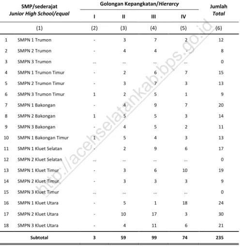 Tabel  2.3.10 Jumlah Pegawai Negeri Sipil pada Sekolah Menengah  Pertama dan Madrasah Tsanawiyah Menurut Golongan  Kepangkatan di Kabupaten Aceh Selatan, 2015 