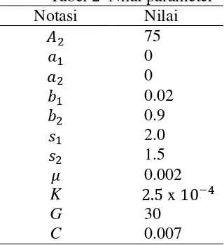 Tabel 2  Nilai parameter 