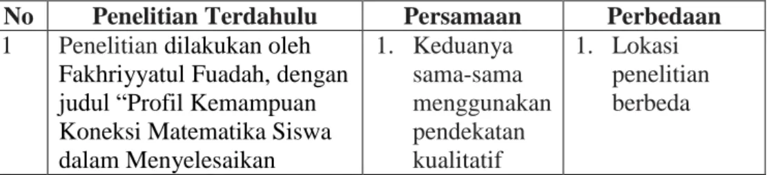 Tabel 2.2 Persamaan dan Perbedaan Penelitian 
