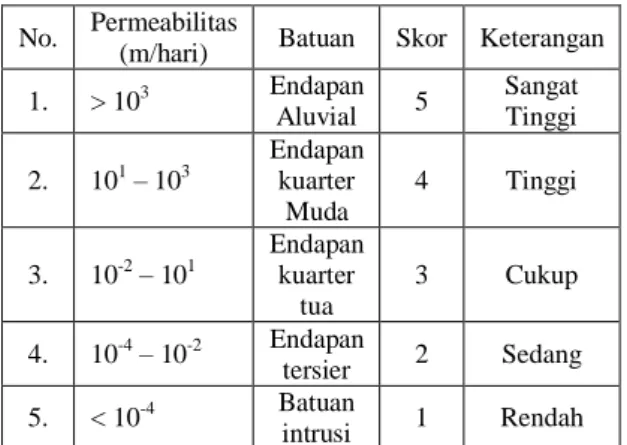 Tabel 1. .Skor Kelas Parameter SKL  Ketersediaan Airtanah 