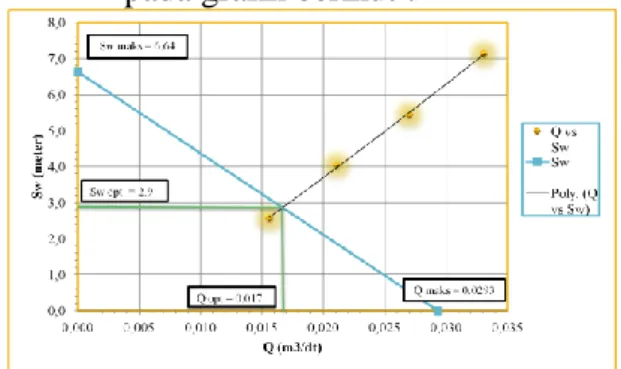 Gambar 13. Grafik Hubungan Q dan  Sw/Q 