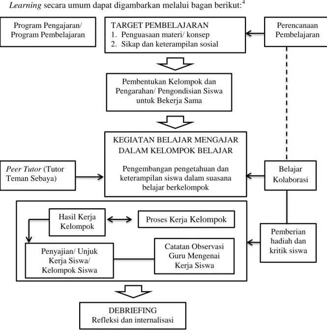 Gambar 2.1 Mekanisme Pembelajaran Model Cooperative Learning 