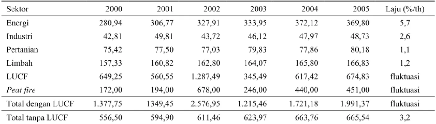Tabel 2. Emisi nasional* GRK dari 2000 – 2005 untuk semua sektor (dalam juta ton CO 2  – eq) 