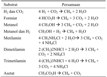 Tabel 4.  Substrat yang dapat digunakan oleh bakteri  metanogen secara anaerobik 
