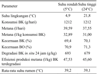 Tabel 6. Pengaruh suhu lingkungan terhadap produksi gas  metana pada domba 