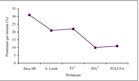 Gambar 1. Persentase penurunan produksi gas metana hasil fermentasi substrat oleh perlakuan zat inhibitor metanogenesis rumen  terhadap kontrol 