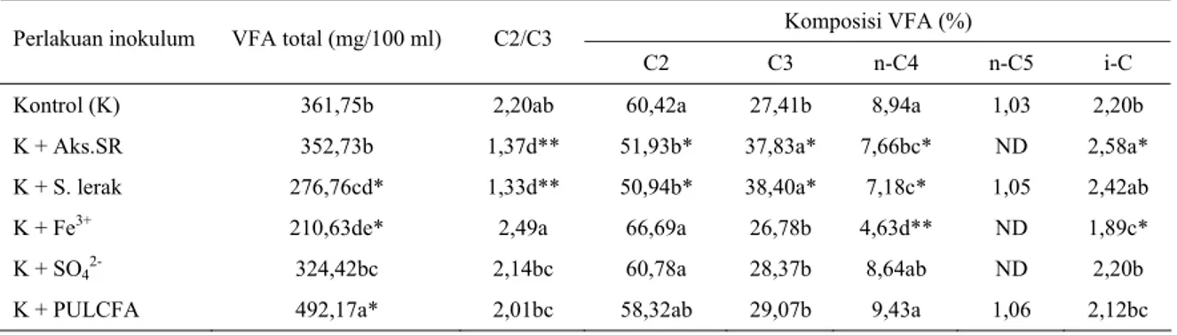 Tabel 3.  Rataan nilai kandungan VFA total, C 2 /C 3 , dan komposisi VFA ,  hasil fermentasi substrat rumput Raja selama 48 jam  inkubasi 