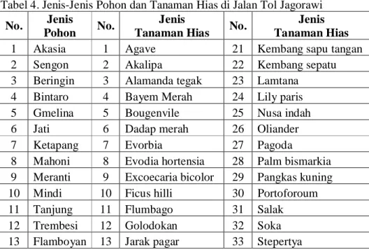 Tabel 4. Jenis-Jenis Pohon dan Tanaman Hias di Jalan Tol Jagorawi No. Jenis
