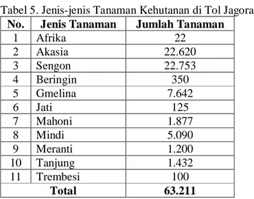 Tabel 5. Jenis-jenis Tanaman Kehutanan di Tol Jagorawi No.  Jenis  Tanaman  Jumlah  Tanaman