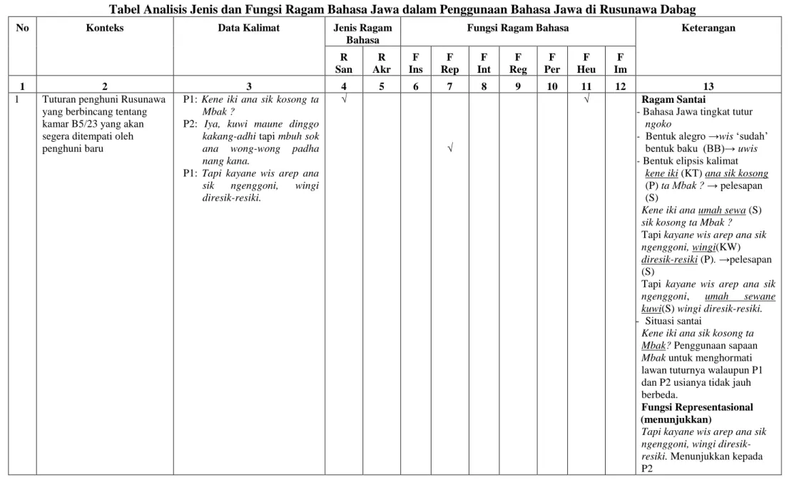 Tabel Analisis Jenis dan Fungsi Ragam Bahasa Jawa dalam Penggunaan Bahasa Jawa di Rusunawa Dabag 