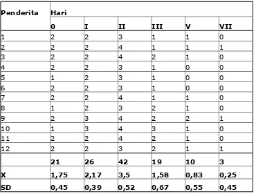Tabel 6. Peringkat Rata-Rata Intensitas Nyeri pada Lichtenstein dengan Spinal Anastesi        