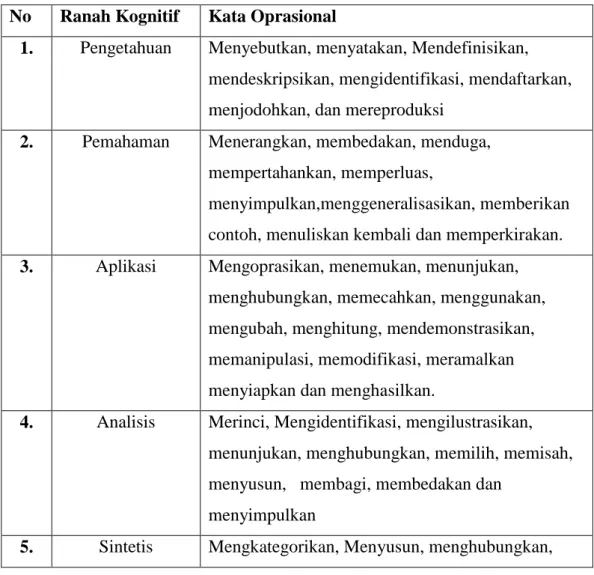 Tabel 1. Daftar Kata Oprasional Ranah Kognitif C1-C6  No  Ranah Kognitif  Kata Oprasional 