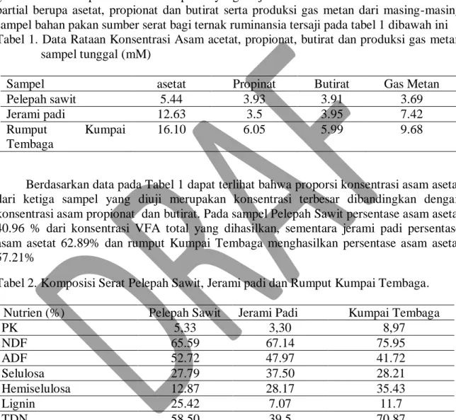 Tabel 2. Komposisi Serat Pelepah Sawit, Jerami padi dan Rumput Kumpai Tembaga.  
