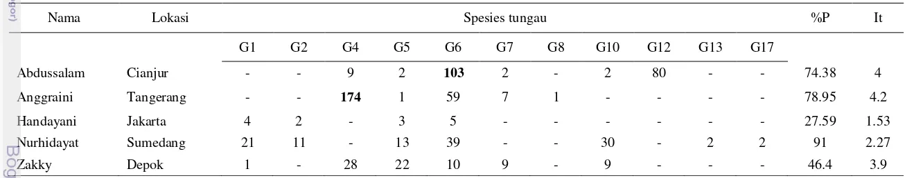 Tabel 4 Nilai prevalensi dan intensitas infestasi tungau pada cicak C. platyurus pada tiga lokasi penangkapan di Kota Depok 