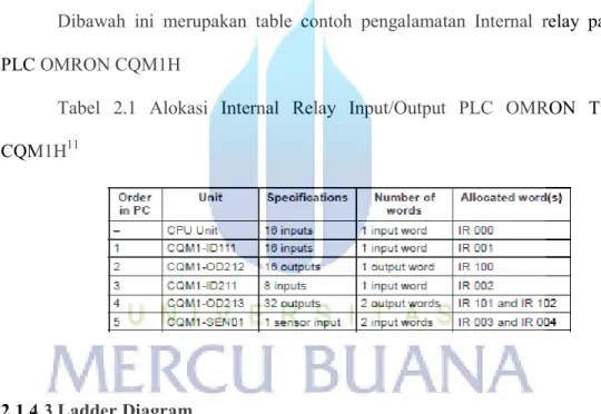 Tabel  2.1  Alokasi  Internal  Relay  Input/Output  PLC  OMRON  Tipe  CQM1H 11   