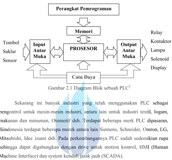 Gambar 2.1 Diagram Blok sebuah PLC 2