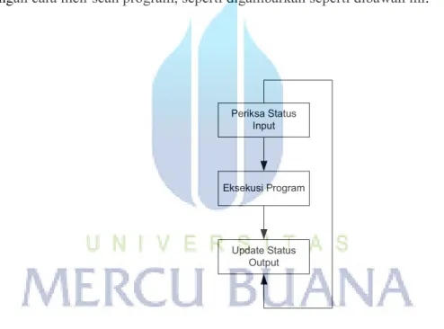 Gambar 2.7  Proses scanning program dalam PLC 9 Keterangan :  