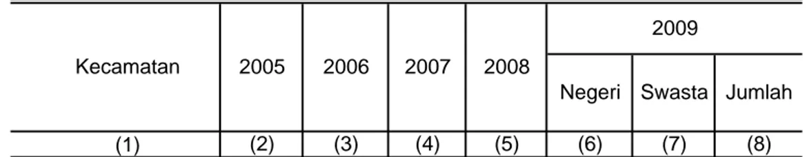 Tabel : 4.1.2 Banyaknya Sekolah Dasar/Madrasah Ibtidaiah (MI)  Menurut Kecamatan Di Kabupaten Badung Tahun 2009