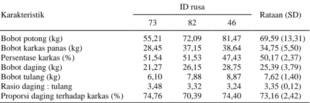 Tabel 1.  Performa produksi karkas dan turunannya pada rusa Sambar hasil tangkaran. 