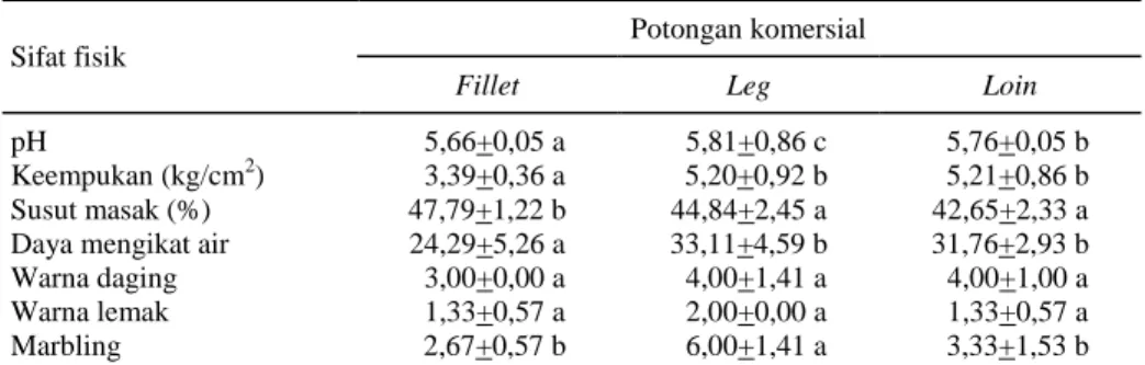 Tabel 3.  Sifat  fisik  daging  rusa  Sambar  hasil  penangkaran  pada  potongan  komersial  yang  berbeda