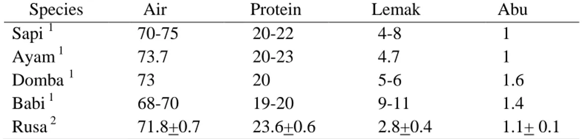 Tabel 3. Komposisi kimia daging rendah lemak dari berbagai spesies ternak (%)  Species        Air  Protein          Lemak   Abu 