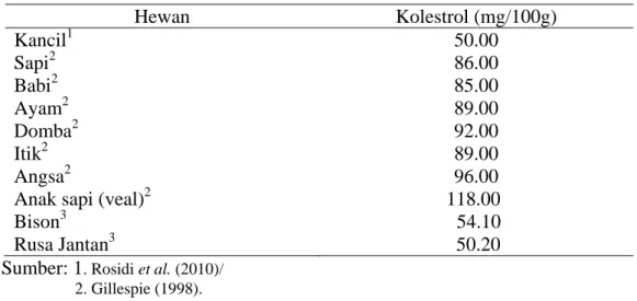 Tabel 4. Perbandingan kandungan kolestrol daging  ternak 