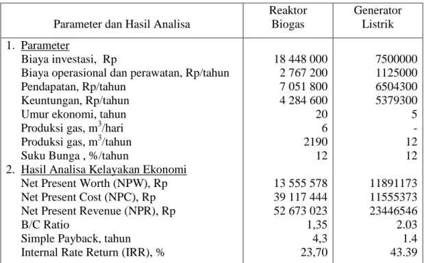 Tabel 3.  Parameter dan hasil analisa kelayakan ekonomi 