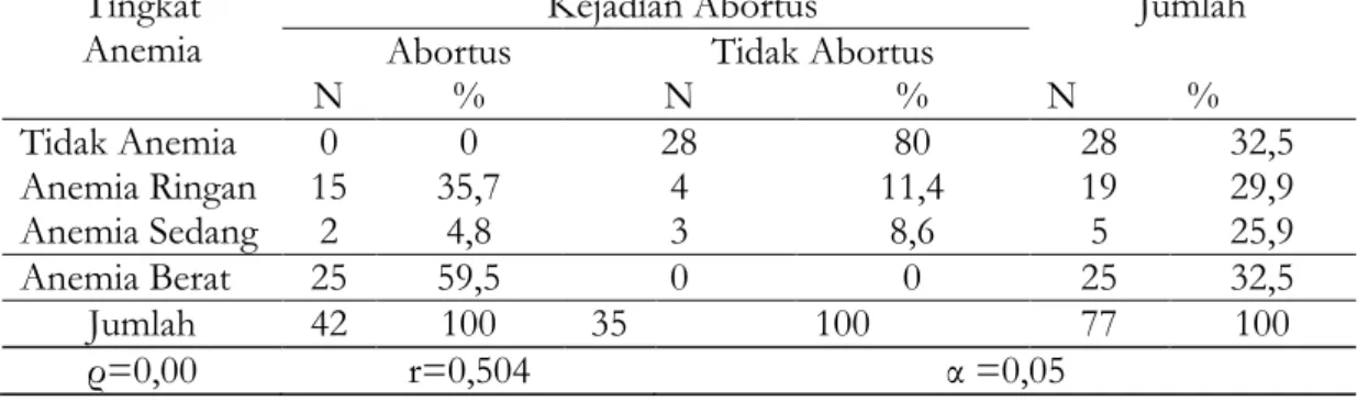 Tabel 4 Distribusi Frekuensi Berdasarkan  Kejadian Abortus pada Ibu Hamil  di  Puskesmas  Ngadi  Kecamatan  Mojo Kabupaten Kediri  
