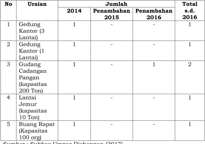 Tabel 2.1. Sarana Prasarana Gedung Tahun 2014 - 2016 