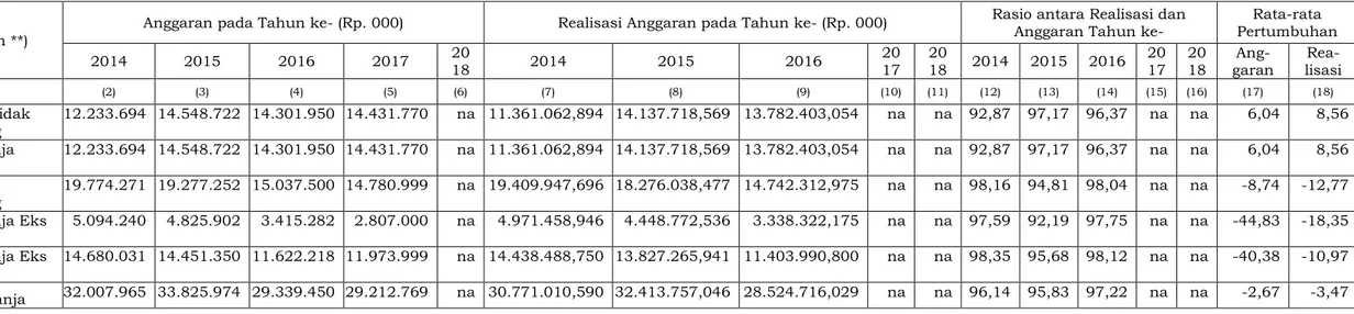 Tabel 2.3. Anggaran dan Realisasi Pendanaan Pelayanan Dinas Ketahanan Pangan  Provinsi Jawa Tengah 