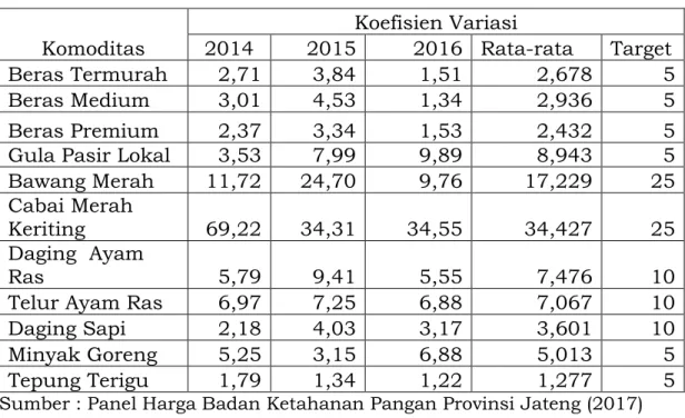 Tabel 2.6. Perkembangan Stabilitas Harga Pangan di Jawa Tengah   Tahun 2013 -2016  Komoditas  Koefisien Variasi 2014 2015  2016  Rata-rata  Target  Beras Termurah  2,71  3,84  1,51  2,678  5  Beras Medium  3,01  4,53  1,34  2,936  5  Beras Premium  2,37  3