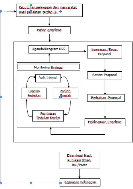 Gambar 4.5 Siklus PDCA Penelitian 
