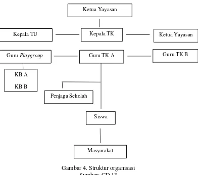 Gambar 4. Struktur organisasi 