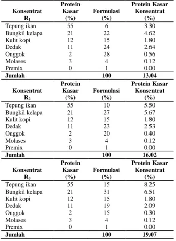 Tabel 1.  Kandungan nutrient ransum perlakuan 