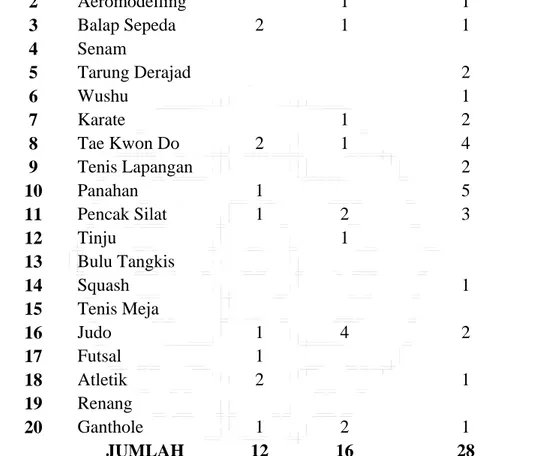 Tabel 4.7. Perolehan Medali Kabupaten Sukoharjo Dalam PORPROV 2013 