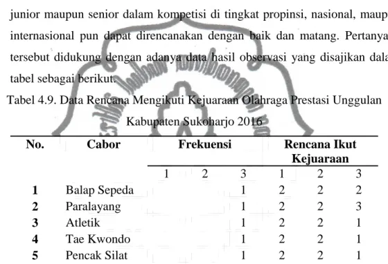 Tabel 4.9. Data Rencana Mengikuti Kejuaraan Olahraga Prestasi Unggulan  Kabupaten Sukoharjo 2016 