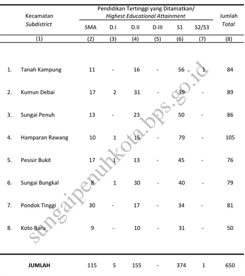 Tabel Jumlah Tenaga Edukatif SD Menurut Kecamatan dan Pendidikan   Table Tertinggi yang Ditamatkan di Kota Sungai Penuh, 2014