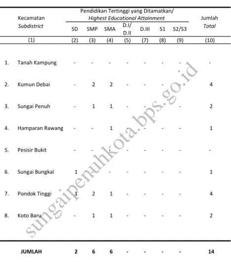 Tabel Jumlah Tenaga Administratif SD Menurut Kecamatan dan Pendidikan   Table Tertinggi yang Ditamatkan di Kota Sungai Penuh, 2014