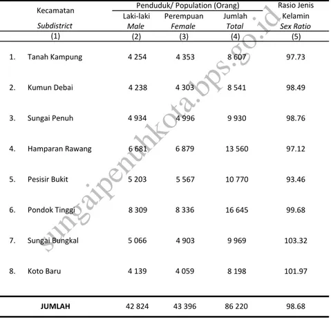 Tabel Jumlah Penduduk Kota Sungai Penuh Menurut Jenis Kelamin Table dan Rasio Jenis Kelamin Dirinci per Kecamatan, 2014