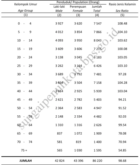 Tabel Jumlah Penduduk Menurut Kelompok Umur Table dan Jenis Kelamin di Kota Sungai Penuh, 2014
